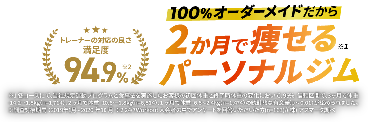 100%オーダーメイドだから2か月で痩せるパーソナルジム。トレーナーの対応の良さ94.9%