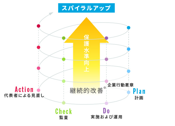 スパイラルアップ