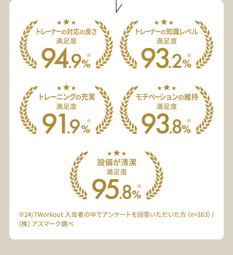 トレーナーの対応の良さ満足度94.9%※ トレーナーの知識レベル満足度93.2%※ トレーニングの充実満足度91.9%※ モチベーションの維持満足度93.8%※ 設備が清潔満足度95.8%※ ※24/7Workout入会者の中でアンケートを回答いただいた方（n=163）/（株）アスマーク調べ