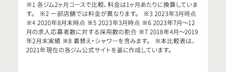 ※1 各ジム2ヶ月コースで比較、料金は1ヶ月あたりに換算しています。 ※2 一部店舗では料金が異なります。 ※3 2023年3月現在 ※4 2020年8月末現在 ※5 2023年3月現在 ※6 2019年5月〜7月の求人応募者数に対する採用数の割合 ※7 2018年4月〜2019年2月末実績 ※8 着替え・シャワーを含みます。 ※本比較表は、2021年現在の各ジム公式サイトを基に作成しています。