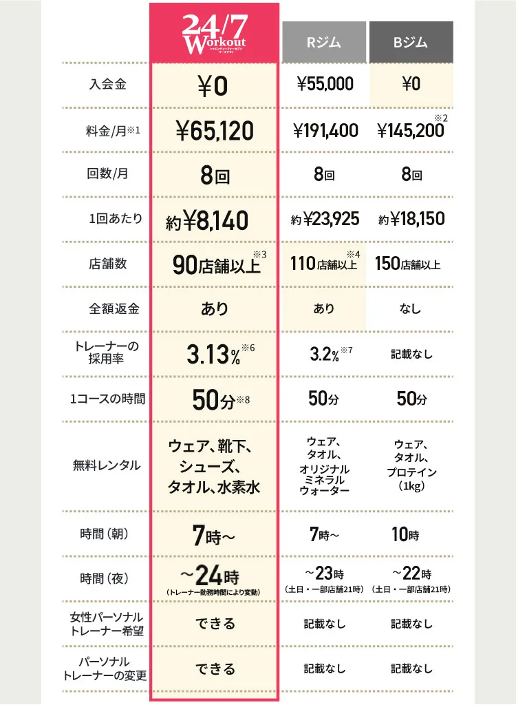 他ジムと比べてもサービス豊富 入会金 ¥41,800 料金/月※1 ¥107,800 回数/月 8回 1回あたり 約¥13,475 店舗数 85店舗以上※3 全額返金 あり トレーナーの採用率 3.13%※6 1コースの時間 75分※8 無料レンタル ウェア、靴下、シューズ、タオル、水素水 時間（朝） 7時〜 時間（夜） 〜24時 女性パーソナルトレーナー希望 できる パーソナルトレーナーの変更 できる