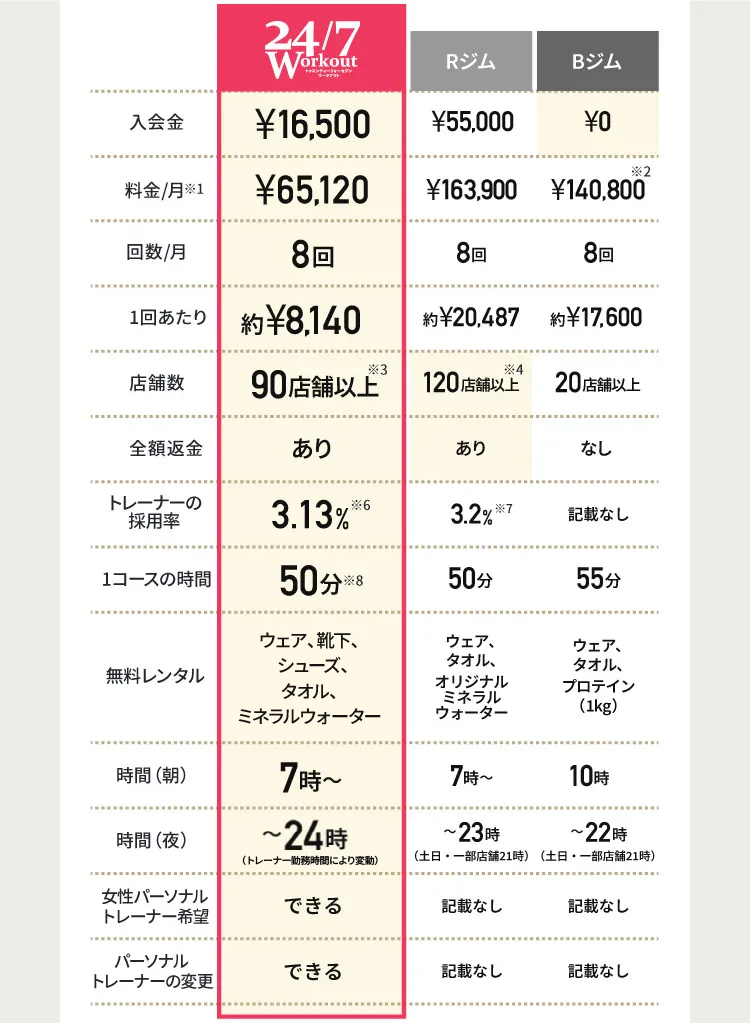 他ジムと比べてもサービス豊富 入会金 ¥41,800 料金/月※1 ¥107,800 回数/月 8回 1回あたり 約¥13,475 店舗数 85店舗以上※3 全額返金 あり トレーナーの採用率 3.13%※6 1コースの時間 75分※8 無料レンタル ウェア、靴下、シューズ、タオル、水素水 時間（朝） 7時〜 時間（夜） 〜24時 女性パーソナルトレーナー希望 できる パーソナルトレーナーの変更 できる