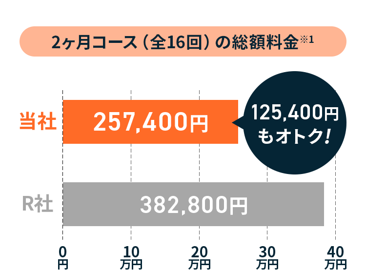 2ヶ月コース（全16回）の総額料金※1 当社:257,400円 R社:382,800円 125,400円もオトク！