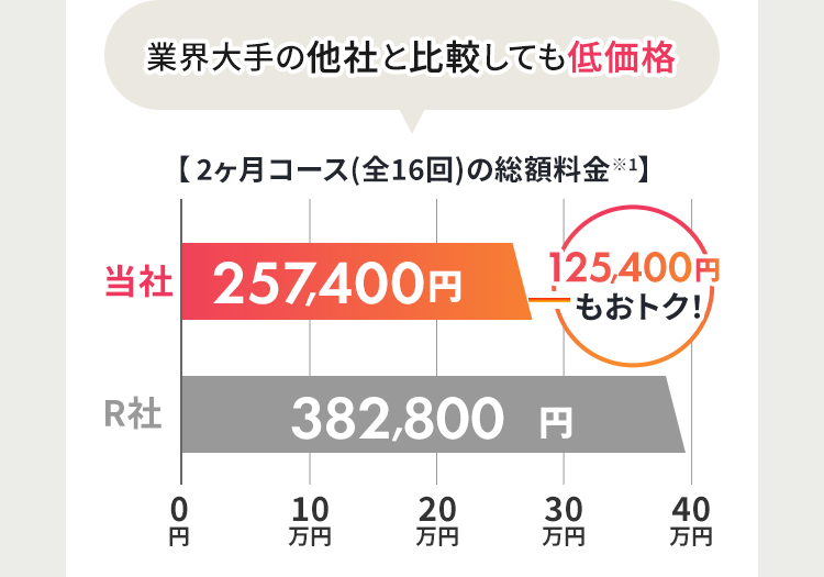 業界大手の他社と比較しても低価格 【2ヶ月コース(全16回)の総額料金※1】 当社257,400円 R社 382,800円 125,400円もおトク！