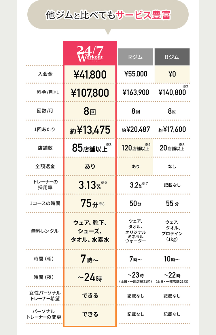 他ジムと比べてもサービス豊富 入会金 ¥41,800 料金/月※1 ¥107,800 回数/月 8回 1回あたり 約¥13,475 店舗数 85店舗以上※3 全額返金 あり トレーナーの採用率 3.13%※6 1コースの時間 75分※8 無料レンタル ウェア、靴下、シューズ、タオル、水素水 時間（朝） 7時〜 時間（夜） 〜24時 女性パーソナルトレーナー希望 できる パーソナルトレーナーの変更 できる