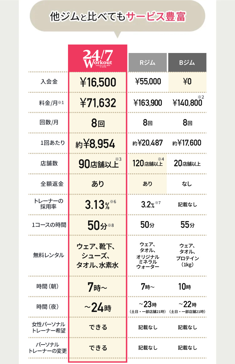 他ジムと比べてもサービス豊富 入会金 ¥41,800 料金/月※1 ¥107,800 回数/月 8回 1回あたり 約¥13,475 店舗数 85店舗以上※3 全額返金 あり トレーナーの採用率 3.13%※6 1コースの時間 75分※8 無料レンタル ウェア、靴下、シューズ、タオル、水素水 時間（朝） 7時〜 時間（夜） 〜24時 女性パーソナルトレーナー希望 できる パーソナルトレーナーの変更 できる