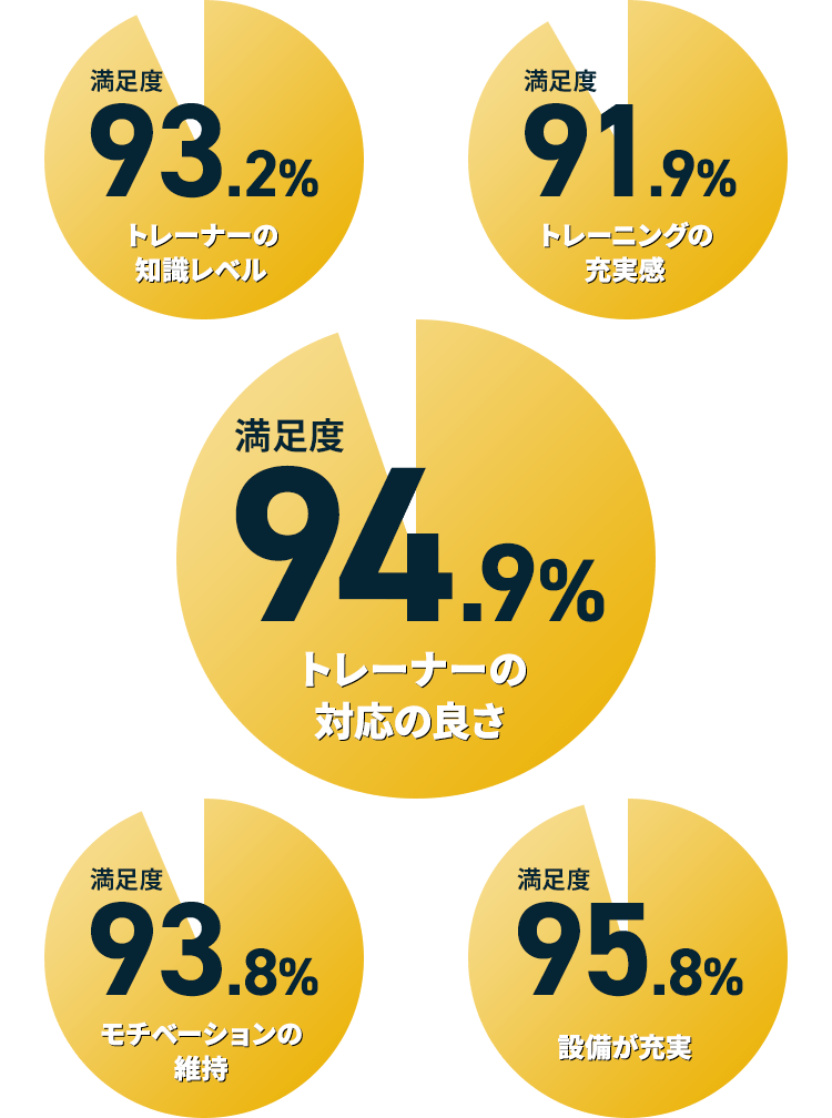 トレーナーの知識レベル 満足度93.2% トレーニングの充実感 満足度91.9% トレーナーの対応の良さ 満足度94.9% モチベーションの維持 満足度93.8% 設備が充実 満足度95.8%