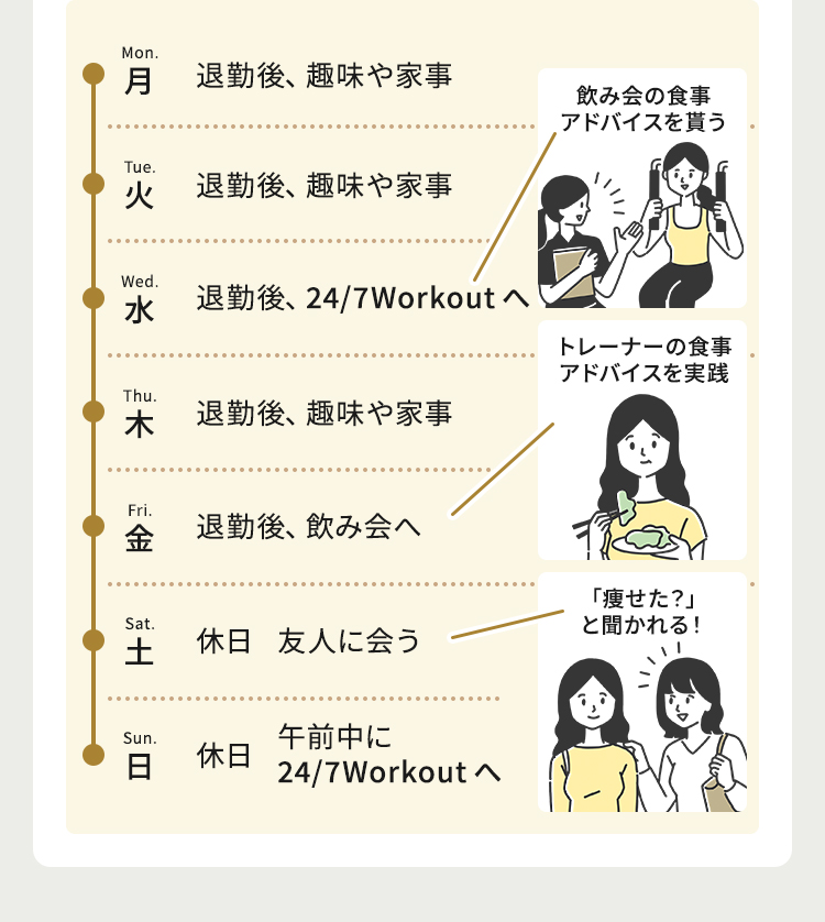 月 退勤後、趣味や家事 火 退勤後、趣味や家事 水 退勤後、24/7Workoutへ 飲み会の食事アドバイスを貰う 木 退勤後、趣味や家事 金 退勤後、飲み会へ トレーナーの食事アドバイスを実践 土 休日 友人に会う 「痩せた？」と聞かれる！ 日 休日 午前中に24/7Workoutへ