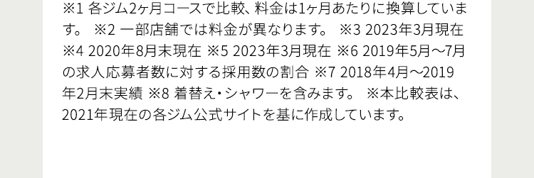 ※1 各ジム2ヶ月コースで比較、料金は1ヶ月あたりに換算しています。 ※2 一部店舗では料金が異なります。 ※3 2023年3月現在 ※4 2020年8月末現在 ※5 2023年3月現在 ※6 2019年5月〜7月の求人応募者数に対する採用数の割合 ※7 2018年4月〜2019年2月末実績 ※8 着替え・シャワーを含みます。 ※本比較表は、2021年現在の各ジム公式サイトを基に作成しています。